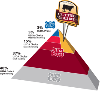 Usda Beef Grading Chart